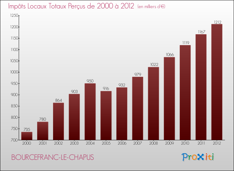 Evolution des Impôts Locaux pour la commune de BOURCEFRANC-LE-CHAPUS de 2000 à 2012 Evolution des Impôts Locaux pour BOURCEFRANC-LE-CHAPUS de 2000 à 2012