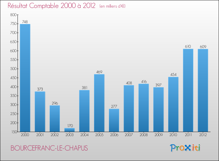 Evolution du résultat comptable pour la commune de BOURCEFRANC-LE-CHAPUS de 2000 à 2012 Evolution du résultat comptable pour BOURCEFRANC-LE-CHAPUS de 2000 à 2012