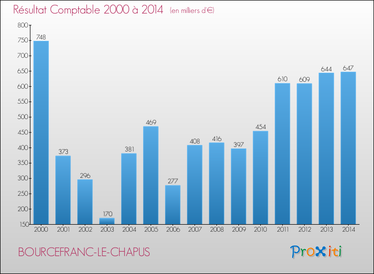 Evolution du résultat comptable pour la commune de BOURCEFRANC-LE-CHAPUS de 2000 à 2014 Evolution du résultat comptable pour BOURCEFRANC-LE-CHAPUS de 2000 à 2014