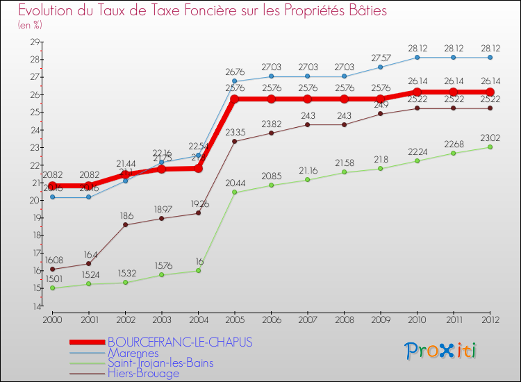 Evolution du taux de la taxe foncière sur le bati pour BOURCEFRANC-LE-CHAPUS et les communes proches de 2000 à 2012 Comparaison des taux de taxe foncière sur le bati pour BOURCEFRANC-LE-CHAPUS et les communes voisines de 2000 à 2012