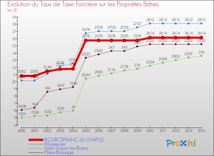 Evolution du taux de la taxe foncière sur le bati pour BOURCEFRANC-LE-CHAPUS et les communes proches de 2000 à 2014 Comparaison des taux de taxe foncière sur le bati pour BOURCEFRANC-LE-CHAPUS et les communes voisines de 2000 à 2014