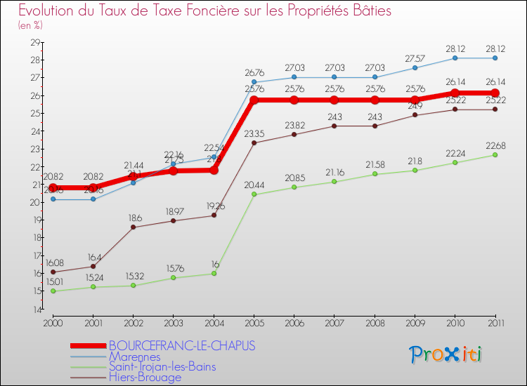 Evolution du taux de la taxe foncière sur le bati pour BOURCEFRANC-LE-CHAPUS et les communes proches Comparaison des taux de taxe foncière sur le bati pour BOURCEFRANC-LE-CHAPUS et les communes voisines