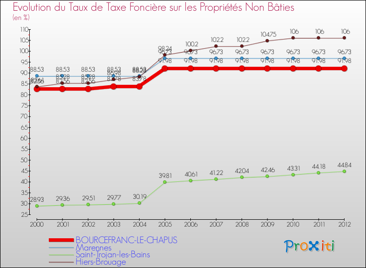 Evolution du taux de la taxe foncière sur les immeubles et terrains non batis pour BOURCEFRANC-LE-CHAPUS et les communes proches de 2000 à 2012 Comparaison des taux de la taxe foncière sur les immeubles et terrains non batis pour BOURCEFRANC-LE-CHAPUS et les communes voisines de 2000 à 2012