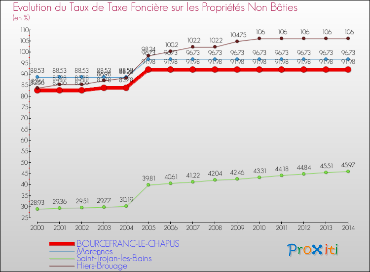 Evolution du taux de la taxe foncière sur les immeubles et terrains non batis pour BOURCEFRANC-LE-CHAPUS et les communes proches de 2000 à 2014 Comparaison des taux de la taxe foncière sur les immeubles et terrains non batis pour BOURCEFRANC-LE-CHAPUS et les communes voisines de 2000 à 2014