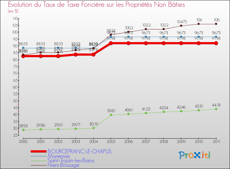 Evolution du taux de la taxe foncière sur les immeubles et terrains non batis pour BOURCEFRANC-LE-CHAPUS et les communes proches Comparaison des taux de la taxe foncière sur les immeubles et terrains non batis pour BOURCEFRANC-LE-CHAPUS et les communes voisines