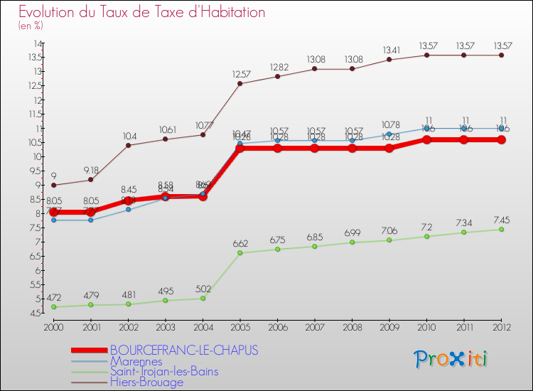 Evolution du taux de la taxe d'habitation pour BOURCEFRANC-LE-CHAPUS et les communes proches Comparaison des taux de la taxe d'habitation pour BOURCEFRANC-LE-CHAPUS et les communes voisines