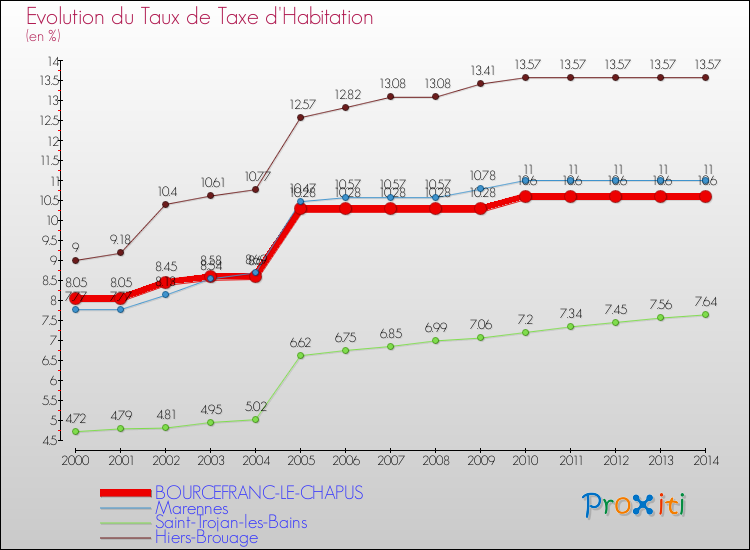 Evolution du taux de la taxe d'habitation pour BOURCEFRANC-LE-CHAPUS et les communes proches de 2000 à 2014 Comparaison des taux de la taxe d'habitation pour BOURCEFRANC-LE-CHAPUS et les communes voisines de 2000 à 2014
