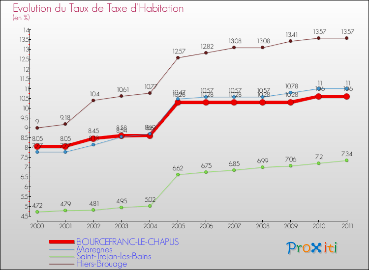 Evolution du taux de la taxe d'habitation pour BOURCEFRANC-LE-CHAPUS et les communes proches Comparaison des taux de la taxe d'habitation pour BOURCEFRANC-LE-CHAPUS et les communes voisines