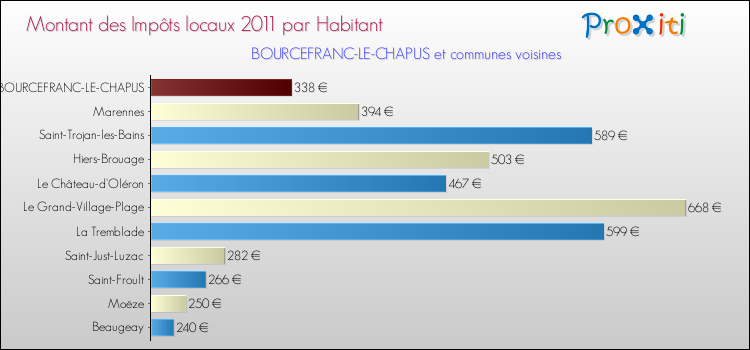 Montant des impôts locaux par Habitant pour BOURCEFRANC-LE-CHAPUS et les communes proches Comparaison des impôts locaux par habitant pour BOURCEFRANC-LE-CHAPUS et les communes voisines