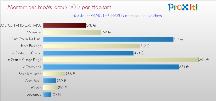 Montant des impôts locaux par Habitant pour BOURCEFRANC-LE-CHAPUS et les communes proches Comparaison des impôts locaux par habitant pour BOURCEFRANC-LE-CHAPUS et les communes voisines