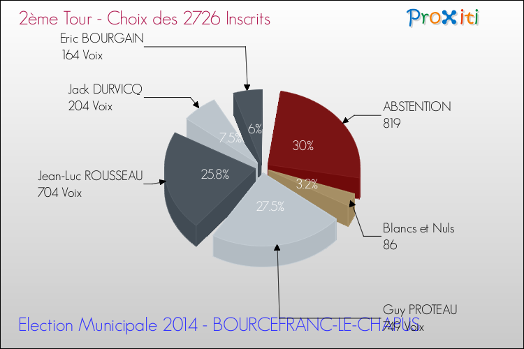 Résultats par rapport aux inscrits au 2ème Tour des Elections Municipales 2014 de la commune de BOURCEFRANC-LE-CHAPUS Elections Municipales 2014 - Résultats par rapport aux inscrits au 2ème Tour pour la commune de BOURCEFRANC-LE-CHAPUS