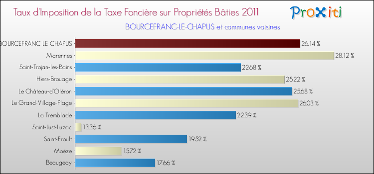 Taux d'imposition de la taxe foncière sur le bati 2011 pour BOURCEFRANC-LE-CHAPUS et les communes proches Comparaison des taux d'imposition de la taxe foncière sur le bati 2011 pour BOURCEFRANC-LE-CHAPUS et les communes voisines