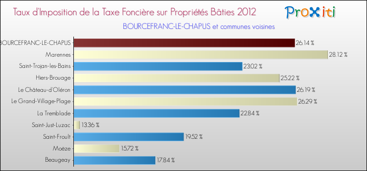 Taux d'imposition de la taxe foncière sur le bati 2012 pour BOURCEFRANC-LE-CHAPUS et les communes proches Comparaison des taux d'imposition de la taxe foncière sur le bati 2012 pour BOURCEFRANC-LE-CHAPUS et les communes voisines