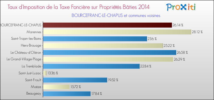 Taux d'imposition de la taxe foncière sur le bati 2014 pour BOURCEFRANC-LE-CHAPUS et les communes proches Comparaison des taux d'imposition de la taxe foncière sur le bati 2014 pour BOURCEFRANC-LE-CHAPUS et les communes voisines