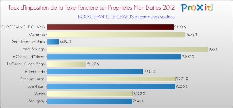 Taux d'imposition de la taxe foncière sur les immeubles et terrains non batis 2012 pour BOURCEFRANC-LE-CHAPUS et les communes proches Comparaison des taux d'imposition de la taxe foncière sur les immeubles et terrains non batis 2012 pour BOURCEFRANC-LE-CHAPUS et les communes voisines