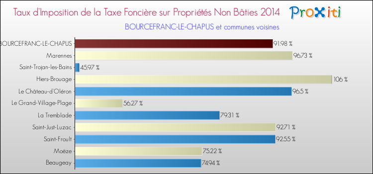 Taux d'imposition de la taxe foncière sur les immeubles et terrains non batis 2014 pour BOURCEFRANC-LE-CHAPUS et les communes proches Comparaison des taux d'imposition de la taxe foncière sur les immeubles et terrains non batis 2014 pour BOURCEFRANC-LE-CHAPUS et les communes voisines