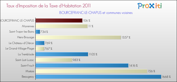 Taux d'imposition de la taxe d'habitation 2011 pour BOURCEFRANC-LE-CHAPUS et les communes proches Comparaison des taux d'imposition de la taxe d'habitation 2011 pour BOURCEFRANC-LE-CHAPUS et les communes voisines