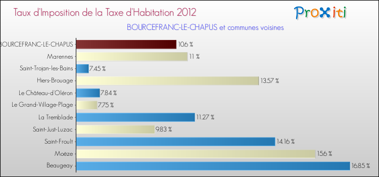 Taux d'imposition de la taxe d'habitation 2012 pour BOURCEFRANC-LE-CHAPUS et les communes proches Comparaison des taux d'imposition de la taxe d'habitation 2012 pour BOURCEFRANC-LE-CHAPUS et les communes voisines