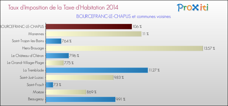 Taux d'imposition de la taxe d'habitation 2014 pour BOURCEFRANC-LE-CHAPUS et les communes proches Comparaison des taux d'imposition de la taxe d'habitation 2014 pour BOURCEFRANC-LE-CHAPUS et les communes voisines