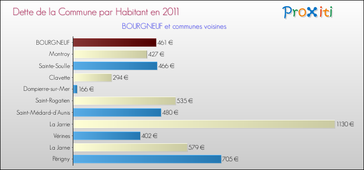 Dette par habitant de la commune en 2011 pour BOURGNEUF et les communes proches Comparaison de la dette par habitant de la commune en 2011 pour BOURGNEUF et les communes voisines