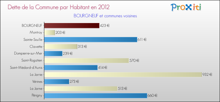 Dette par habitant de la commune en 2012 pour BOURGNEUF et les communes proches Comparaison de la dette par habitant de la commune en 2012 pour BOURGNEUF et les communes voisines