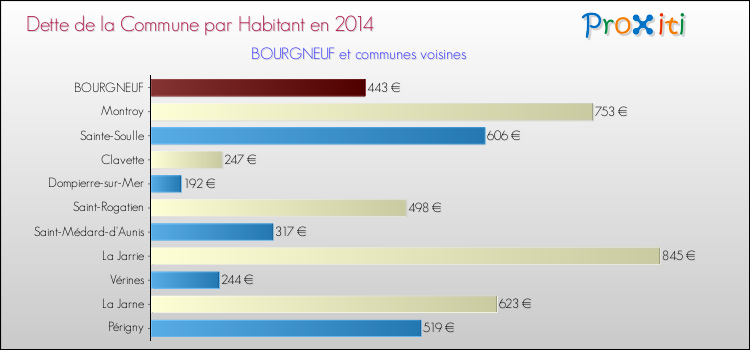 Dette par habitant de la commune en 2014 pour BOURGNEUF et les communes proches Comparaison de la dette par habitant de la commune en 2014 pour BOURGNEUF et les communes voisines