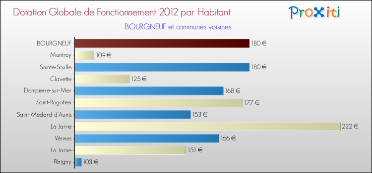 Montant des dotations globales de fonctionnement DGF par Habitant pour BOURGNEUF et les communes proches Comparaison des des dotations globales de fonctionnement DGF par habitant pour BOURGNEUF et les communes voisines
