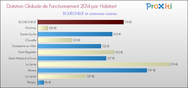 Montant des dotations globales de fonctionnement DGF par Habitant pour BOURGNEUF et les communes proches en 2014. Comparaison des des dotations globales de fonctionnement DGF par habitant pour BOURGNEUF et les communes voisines en 2014.