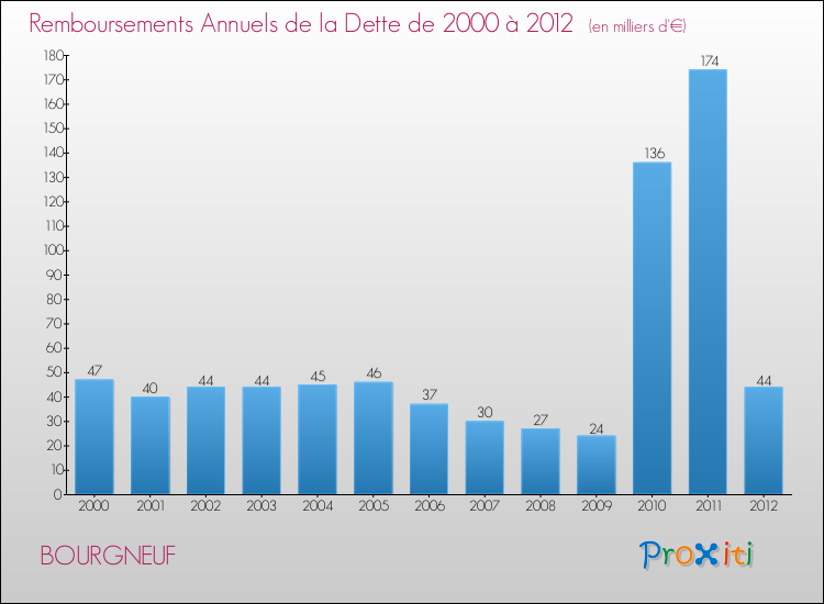 Evolution de l'annuité de la dette pour la commune de BOURGNEUF de 2000 à 2012 Annuités de la dette pour BOURGNEUF de 2000 à 2012