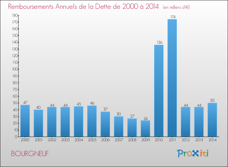 Evolution de l'annuité de la dette pour la commune de BOURGNEUF de 2000 à 2014 Annuités de la dette pour BOURGNEUF de 2000 à 2014