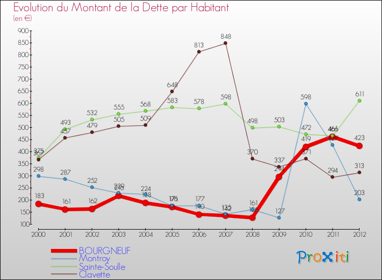 Evolution de la dette par habitant pour la commune de BOURGNEUF et les communes proches de 2000 à 2012 Comparaison de la dette par habitant pour BOURGNEUF et les communes voisines de 2000 à 2012