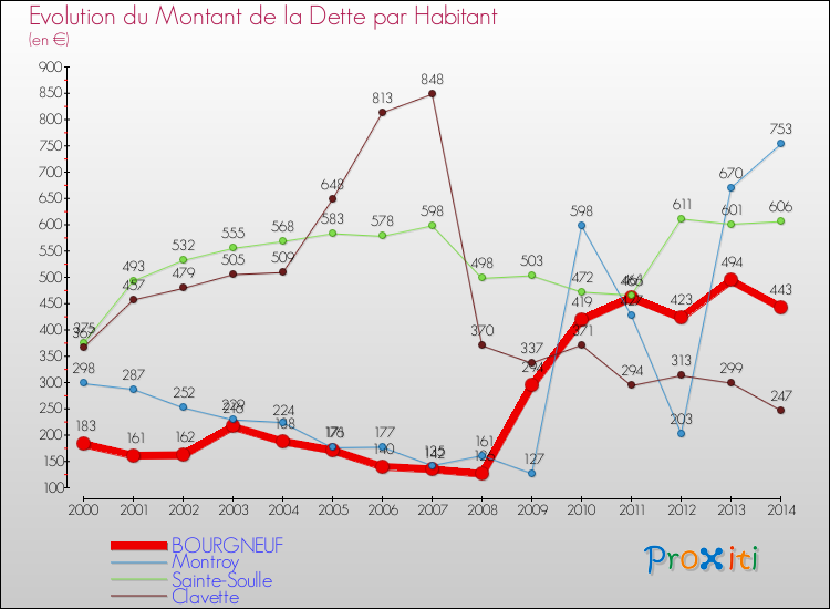 Evolution de la dette par habitant pour la commune de BOURGNEUF et les communes proches de 2000 à 2014 Comparaison de la dette par habitant pour BOURGNEUF et les communes voisines de 2000 à 2014