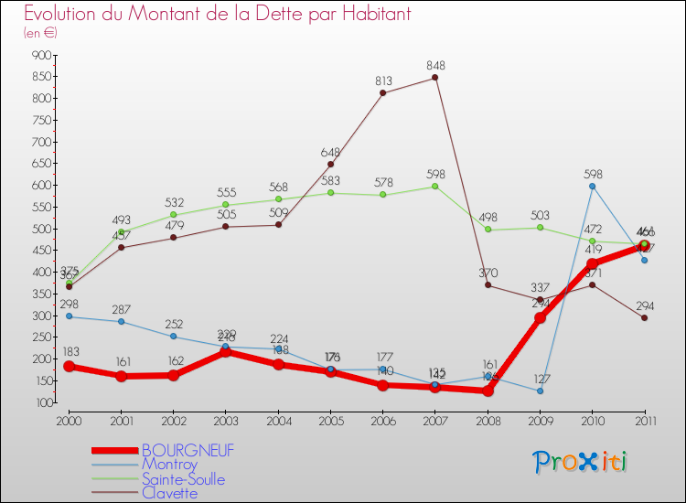 Evolution de la dette par habitant pour la commune de BOURGNEUF et les communes proches Comparaison de la dette par habitant pour BOURGNEUF et les communes voisines