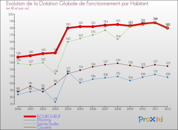 Evolution et montant de la dotation globale de fonctionnement par Habitant pour BOURGNEUF et les communes proches Comparaison des dotations globales de fonctionnement par habitant pour BOURGNEUF et les communes voisines