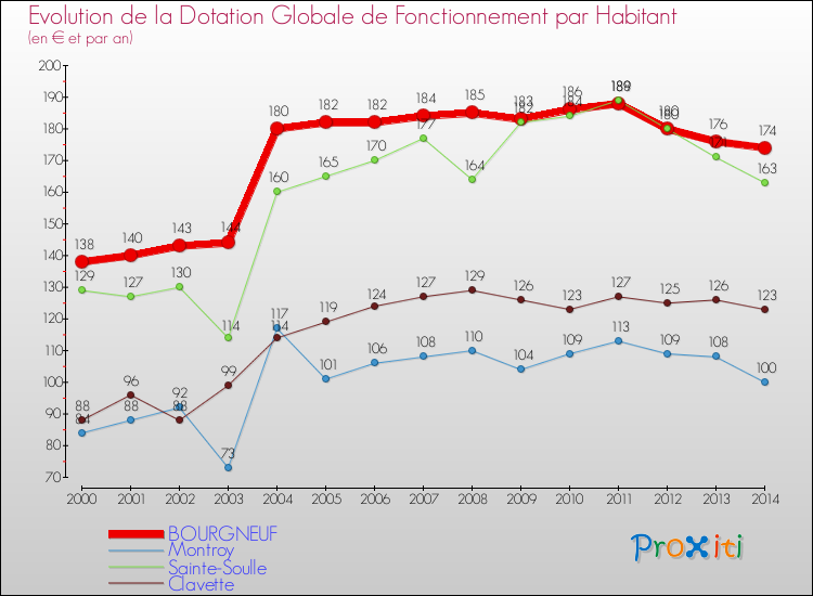 Evolution et montant de la dotation globale de fonctionnement par Habitant pour BOURGNEUF et les communes proches de 2000 à 2014. Comparaison des dotations globales de fonctionnement par habitant pour BOURGNEUF et les communes voisines de 2000 à 2014.