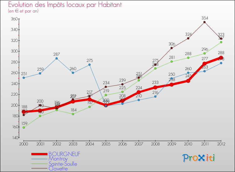 Evolution et montant des impôts locaux par Habitant pour BOURGNEUF et les communes proches Comparaison des impôts locaux par habitant pour BOURGNEUF et les communes voisines