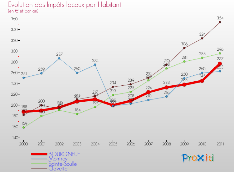 Evolution et montant des impôts locaux par Habitant pour BOURGNEUF et les communes proches Comparaison des impôts locaux par habitant pour BOURGNEUF et les communes voisines