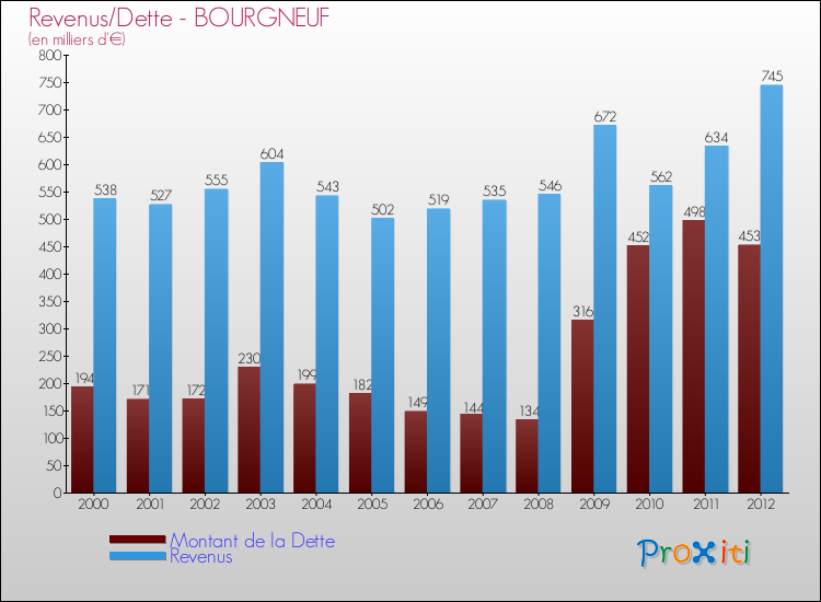 Evolution comparée de la dette et des revenus pour la commune de BOURGNEUF de 2000 à 2012 Comparaison de la dette et des revenus pour BOURGNEUF de 2000 à 2012