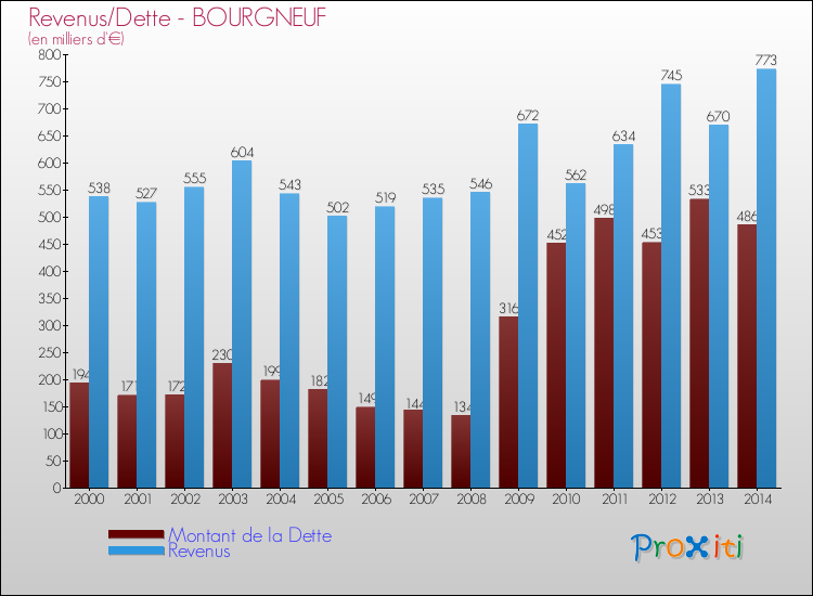 Evolution comparée de la dette et des revenus pour la commune de BOURGNEUF de 2000 à 2014 Comparaison de la dette et des revenus pour BOURGNEUF de 2000 à 2014