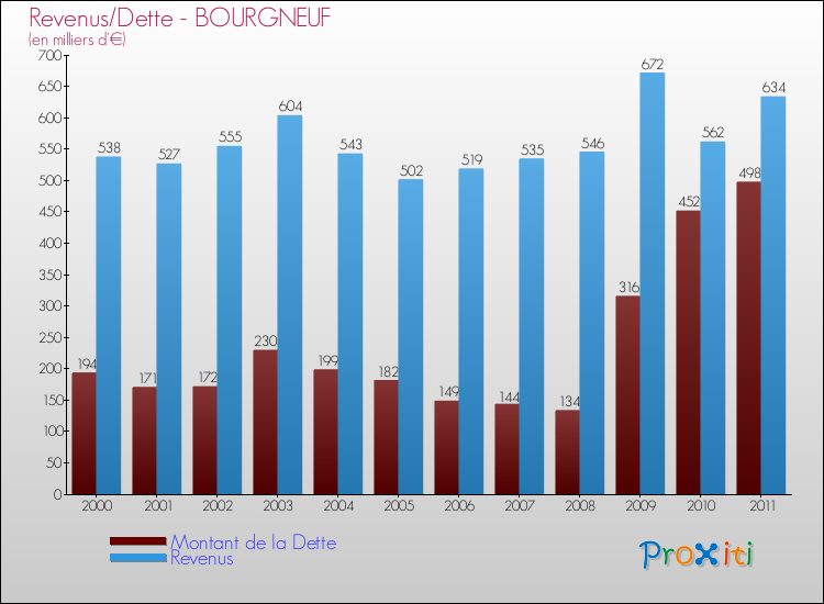 Evolution comparée de la dette et des revenus pour la commune de BOURGNEUF de 2000 à 2011 Comparaison de la dette et des revenus pour BOURGNEUF de 2000 à 2011