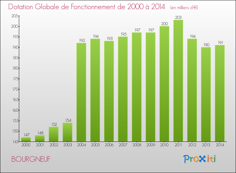 Evolution du montant de la Dotation Globale de Fonctionnement pour la commune de BOURGNEUF de 2000 à 2014 Evolution du montant de la Dotation Globale de Fonctionnement pour BOURGNEUF de 2000 à 2014