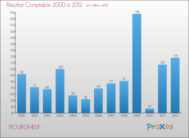 Evolution du résultat comptable pour la commune de BOURGNEUF de 2000 à 2012 Evolution du résultat comptable pour BOURGNEUF de 2000 à 2012