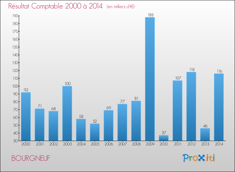 Evolution du résultat comptable pour la commune de BOURGNEUF de 2000 à 2014 Evolution du résultat comptable pour BOURGNEUF de 2000 à 2014