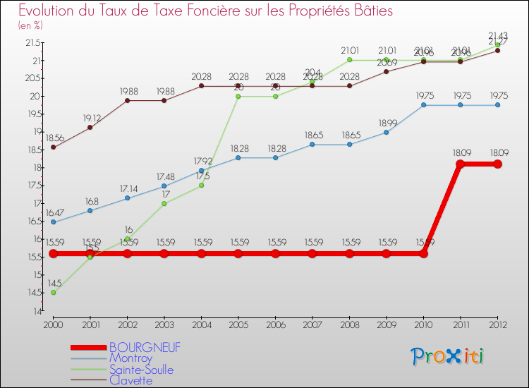 Evolution du taux de la taxe foncière sur le bati pour BOURGNEUF et les communes proches de 2000 à 2012 Comparaison des taux de taxe foncière sur le bati pour BOURGNEUF et les communes voisines de 2000 à 2012
