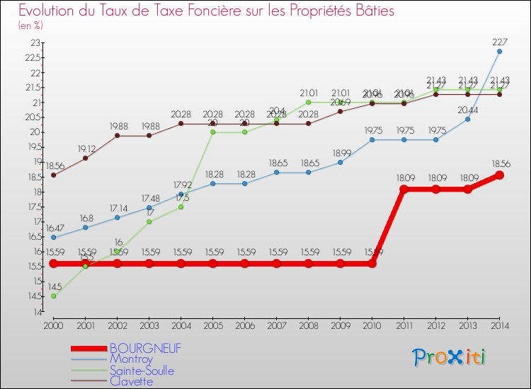 Evolution du taux de la taxe foncière sur le bati pour BOURGNEUF et les communes proches de 2000 à 2014 Comparaison des taux de taxe foncière sur le bati pour BOURGNEUF et les communes voisines de 2000 à 2014
