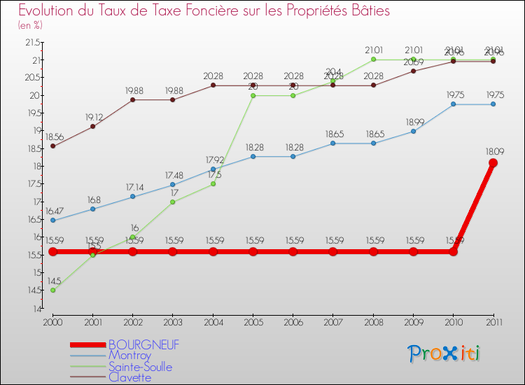 Evolution du taux de la taxe foncière sur le bati pour BOURGNEUF et les communes proches Comparaison des taux de taxe foncière sur le bati pour BOURGNEUF et les communes voisines
