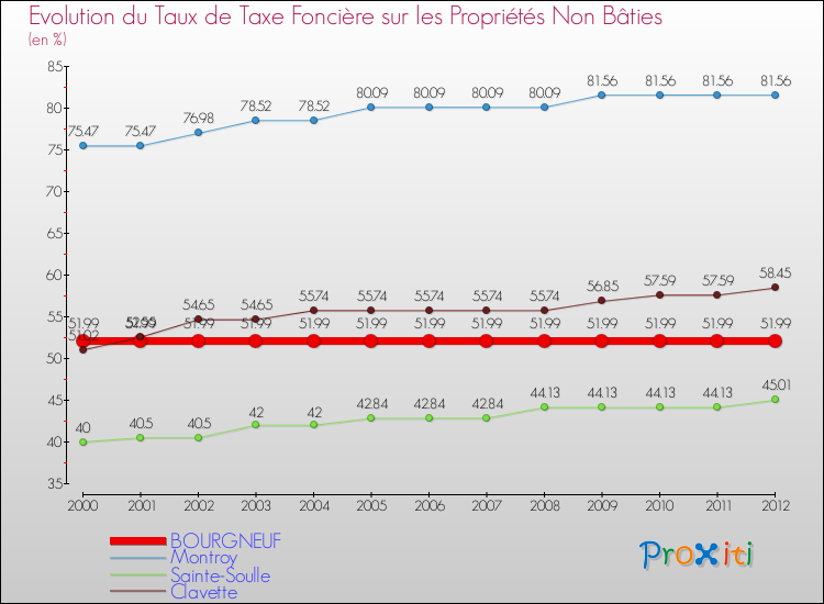 Evolution du taux de la taxe foncière sur les immeubles et terrains non batis pour BOURGNEUF et les communes proches de 2000 à 2012 Comparaison des taux de la taxe foncière sur les immeubles et terrains non batis pour BOURGNEUF et les communes voisines de 2000 à 2012