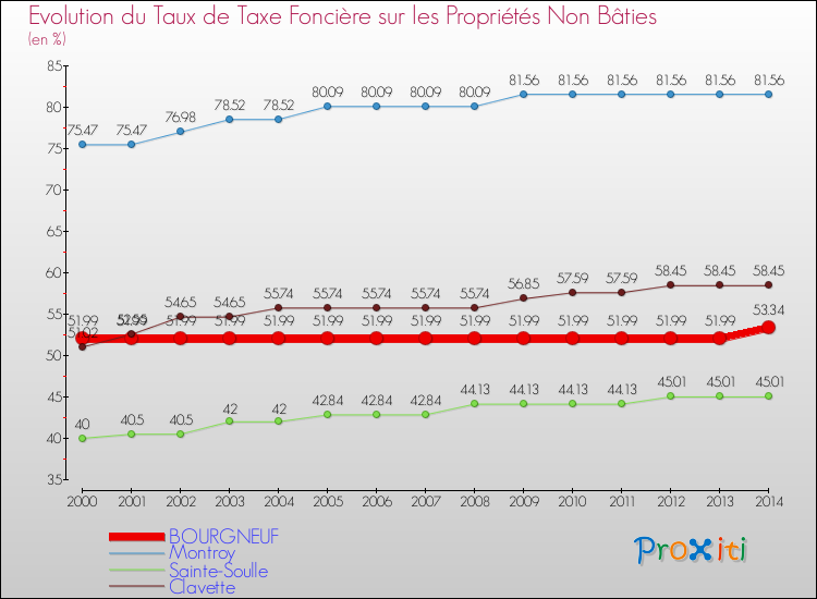 Evolution du taux de la taxe foncière sur les immeubles et terrains non batis pour BOURGNEUF et les communes proches de 2000 à 2014 Comparaison des taux de la taxe foncière sur les immeubles et terrains non batis pour BOURGNEUF et les communes voisines de 2000 à 2014