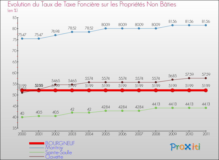 Evolution du taux de la taxe foncière sur les immeubles et terrains non batis pour BOURGNEUF et les communes proches Comparaison des taux de la taxe foncière sur les immeubles et terrains non batis pour BOURGNEUF et les communes voisines