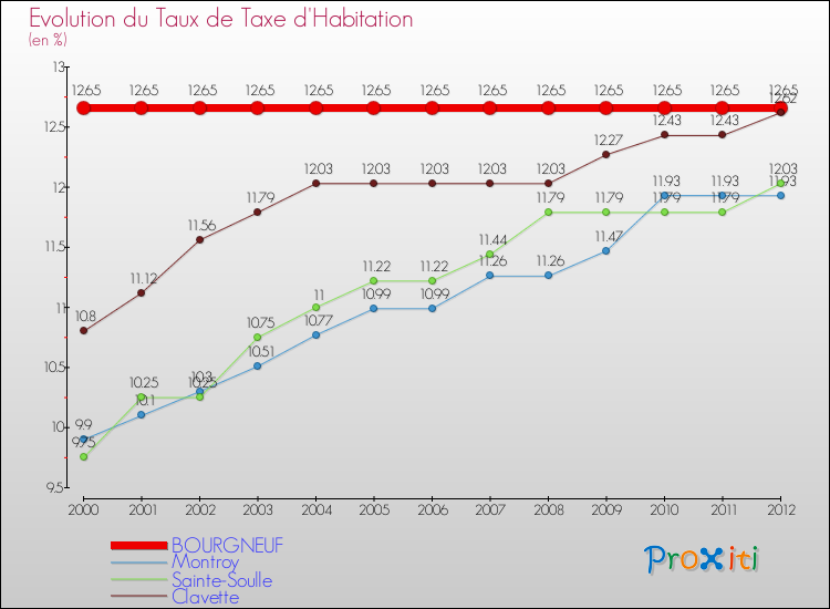 Evolution du taux de la taxe d'habitation pour BOURGNEUF et les communes proches Comparaison des taux de la taxe d'habitation pour BOURGNEUF et les communes voisines
